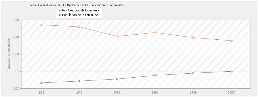 La Rochefoucauld : population et logements